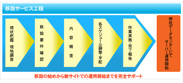 �ڐ݃T�[�r�X�H��