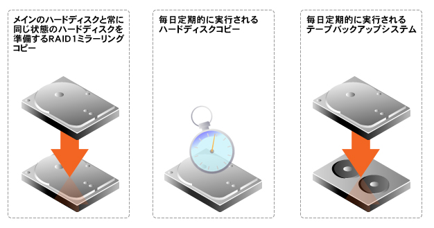 バックアップ機能