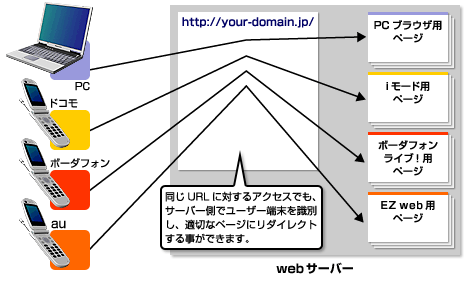 レンタルサーバー